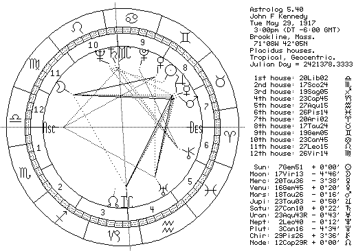 Kennedy's Birthchart