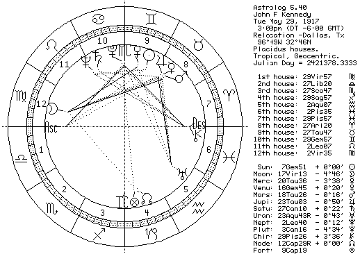 Kennedy's Relocation Chart